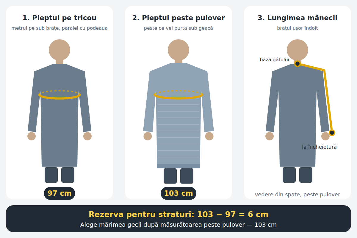 Schemă: cum măsori pieptul pe tricou și peste pulover și lungimea mânecii ca să alegi mărimea gecii