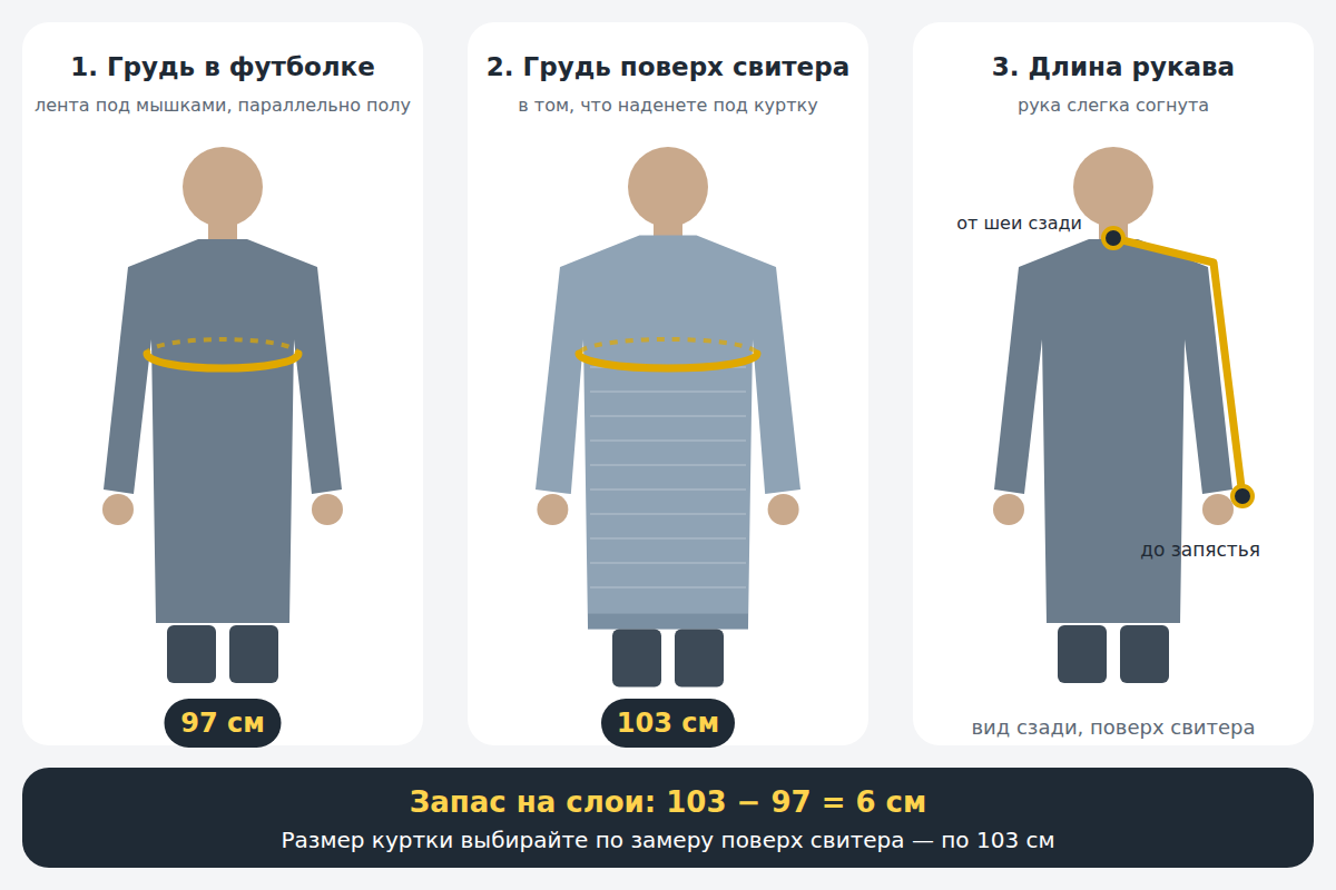 Схема: как измерить обхват груди в футболке и поверх свитера и длину рукава для выбора размера куртки